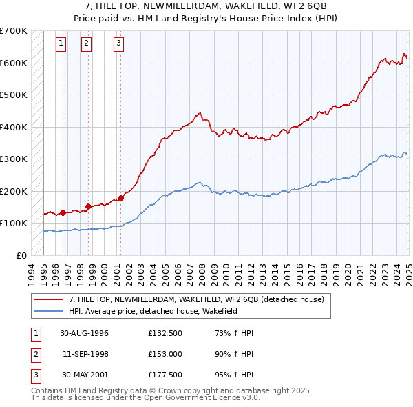 7, HILL TOP, NEWMILLERDAM, WAKEFIELD, WF2 6QB: Price paid vs HM Land Registry's House Price Index