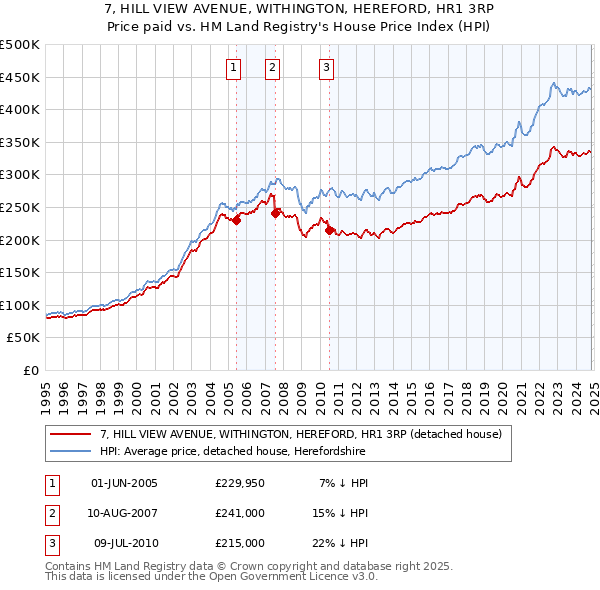 7, HILL VIEW AVENUE, WITHINGTON, HEREFORD, HR1 3RP: Price paid vs HM Land Registry's House Price Index