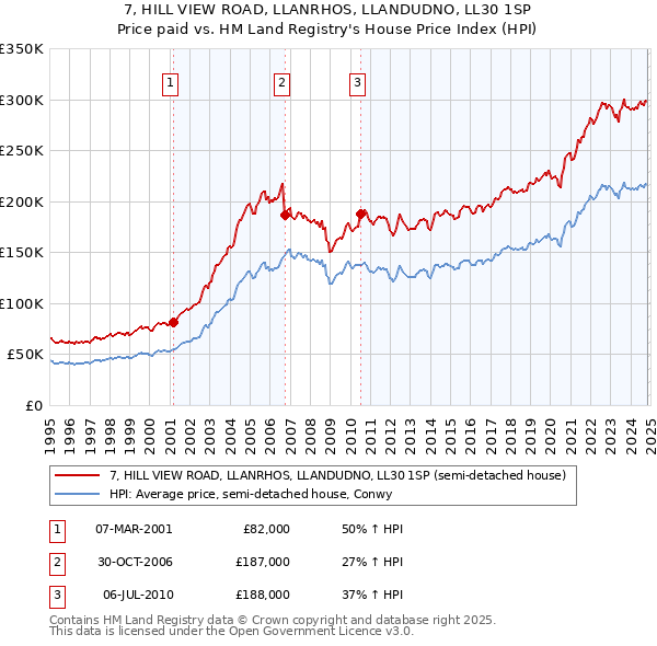 7, HILL VIEW ROAD, LLANRHOS, LLANDUDNO, LL30 1SP: Price paid vs HM Land Registry's House Price Index