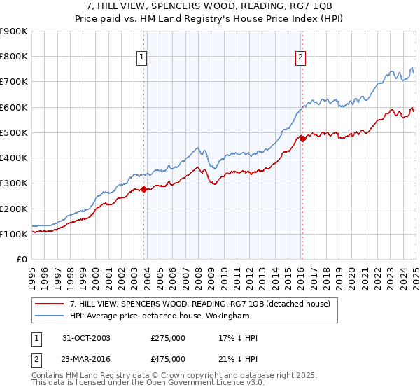 7, HILL VIEW, SPENCERS WOOD, READING, RG7 1QB: Price paid vs HM Land Registry's House Price Index