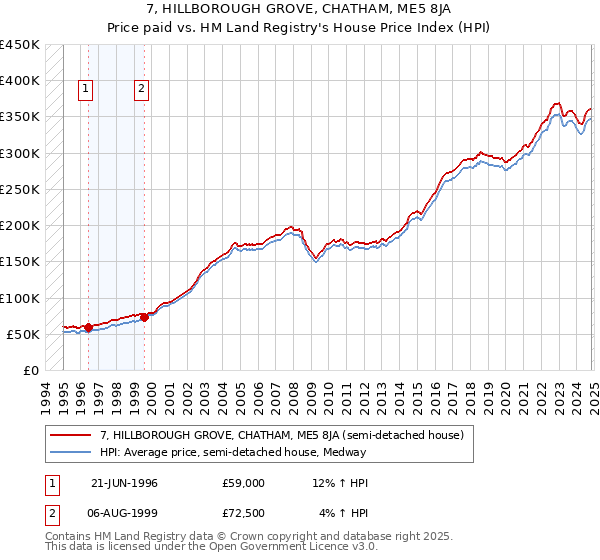 7, HILLBOROUGH GROVE, CHATHAM, ME5 8JA: Price paid vs HM Land Registry's House Price Index