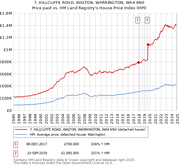 7, HILLCLIFFE ROAD, WALTON, WARRINGTON, WA4 6NX: Price paid vs HM Land Registry's House Price Index