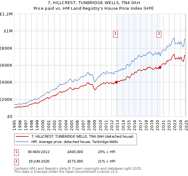 7, HILLCREST, TUNBRIDGE WELLS, TN4 0AH: Price paid vs HM Land Registry's House Price Index