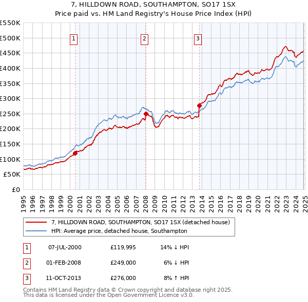 7, HILLDOWN ROAD, SOUTHAMPTON, SO17 1SX: Price paid vs HM Land Registry's House Price Index