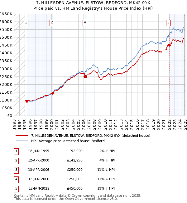 7, HILLESDEN AVENUE, ELSTOW, BEDFORD, MK42 9YX: Price paid vs HM Land Registry's House Price Index