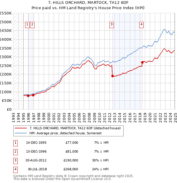 7, HILLS ORCHARD, MARTOCK, TA12 6DF: Price paid vs HM Land Registry's House Price Index