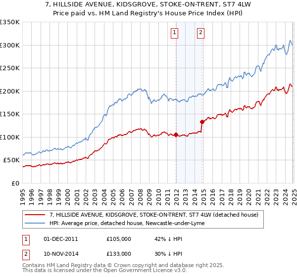 7, HILLSIDE AVENUE, KIDSGROVE, STOKE-ON-TRENT, ST7 4LW: Price paid vs HM Land Registry's House Price Index