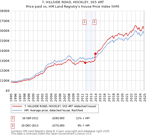 7, HILLSIDE ROAD, HOCKLEY, SS5 4RT: Price paid vs HM Land Registry's House Price Index