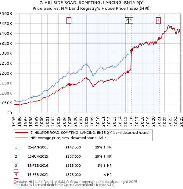 7, HILLSIDE ROAD, SOMPTING, LANCING, BN15 0JY: Price paid vs HM Land Registry's House Price Index