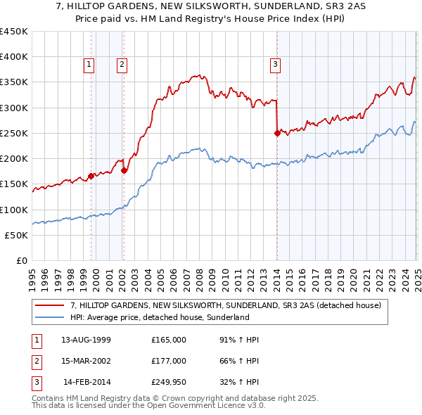 7, HILLTOP GARDENS, NEW SILKSWORTH, SUNDERLAND, SR3 2AS: Price paid vs HM Land Registry's House Price Index