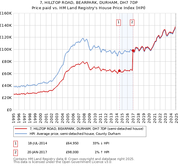 7, HILLTOP ROAD, BEARPARK, DURHAM, DH7 7DP: Price paid vs HM Land Registry's House Price Index