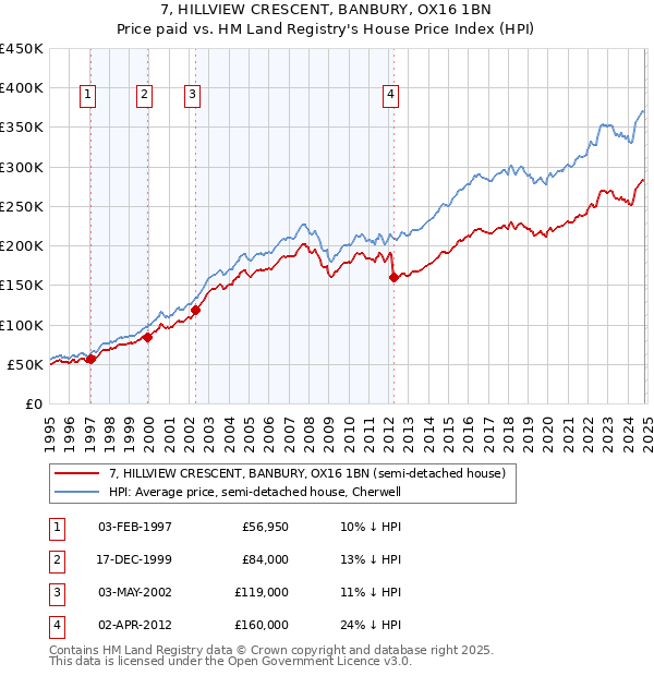 7, HILLVIEW CRESCENT, BANBURY, OX16 1BN: Price paid vs HM Land Registry's House Price Index