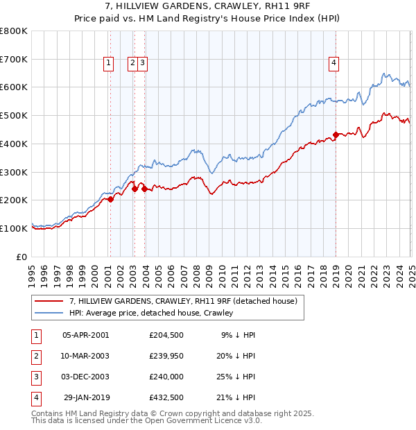 7, HILLVIEW GARDENS, CRAWLEY, RH11 9RF: Price paid vs HM Land Registry's House Price Index