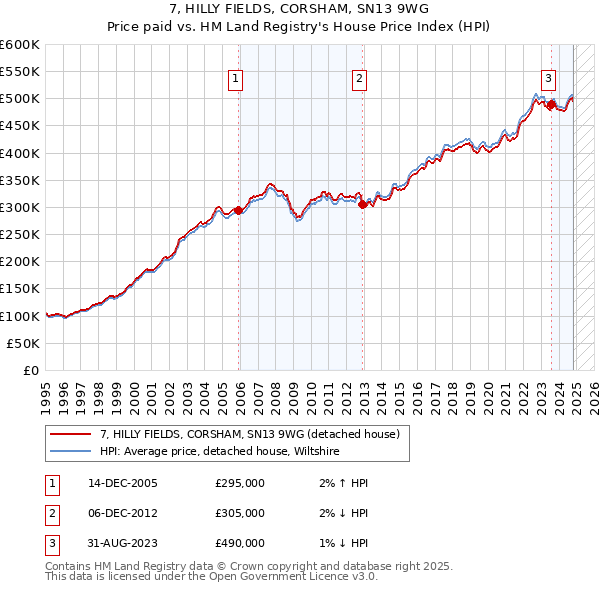 7, HILLY FIELDS, CORSHAM, SN13 9WG: Price paid vs HM Land Registry's House Price Index