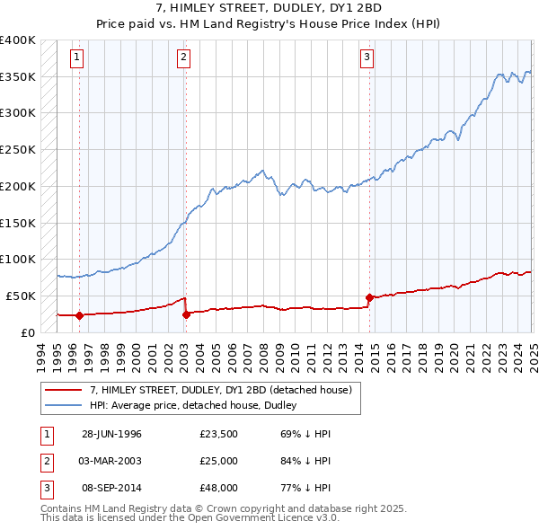 7, HIMLEY STREET, DUDLEY, DY1 2BD: Price paid vs HM Land Registry's House Price Index