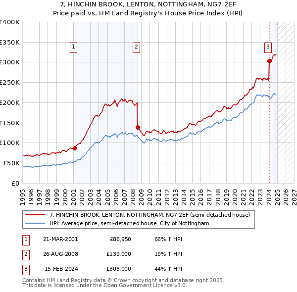 7, HINCHIN BROOK, LENTON, NOTTINGHAM, NG7 2EF: Price paid vs HM Land Registry's House Price Index