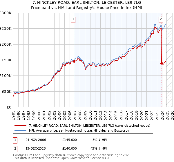 7, HINCKLEY ROAD, EARL SHILTON, LEICESTER, LE9 7LG: Price paid vs HM Land Registry's House Price Index