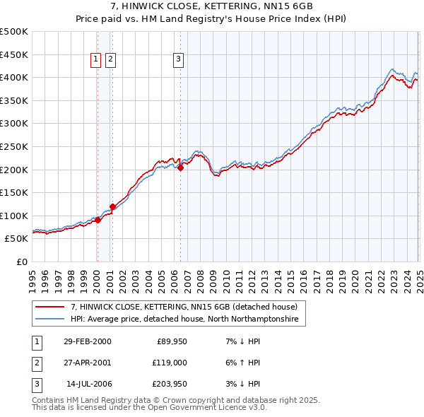 7, HINWICK CLOSE, KETTERING, NN15 6GB: Price paid vs HM Land Registry's House Price Index