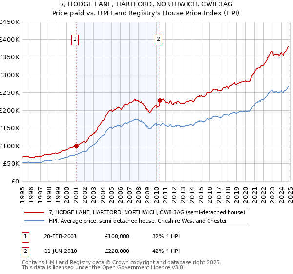 7, HODGE LANE, HARTFORD, NORTHWICH, CW8 3AG: Price paid vs HM Land Registry's House Price Index