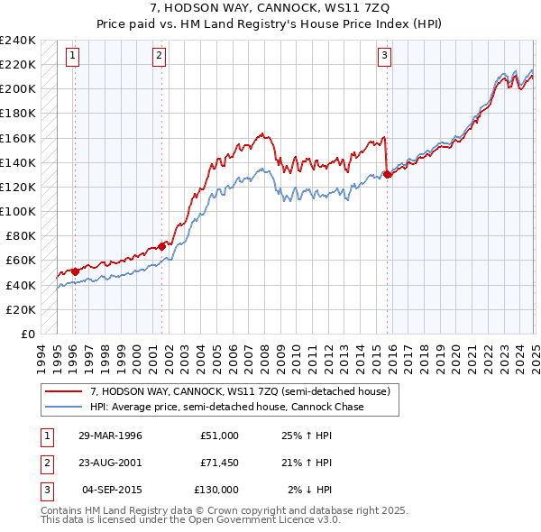 7, HODSON WAY, CANNOCK, WS11 7ZQ: Price paid vs HM Land Registry's House Price Index