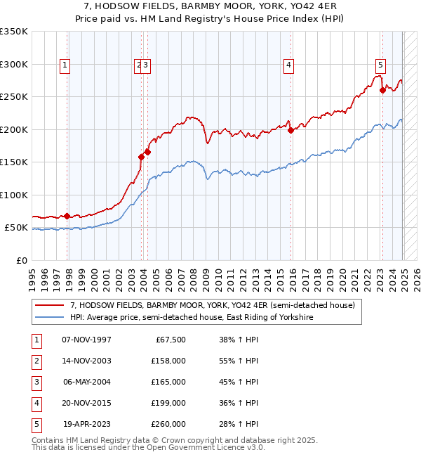 7, HODSOW FIELDS, BARMBY MOOR, YORK, YO42 4ER: Price paid vs HM Land Registry's House Price Index