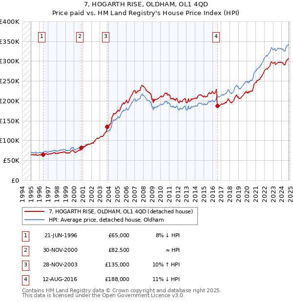 7, HOGARTH RISE, OLDHAM, OL1 4QD: Price paid vs HM Land Registry's House Price Index