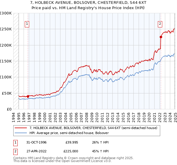 7, HOLBECK AVENUE, BOLSOVER, CHESTERFIELD, S44 6XT: Price paid vs HM Land Registry's House Price Index