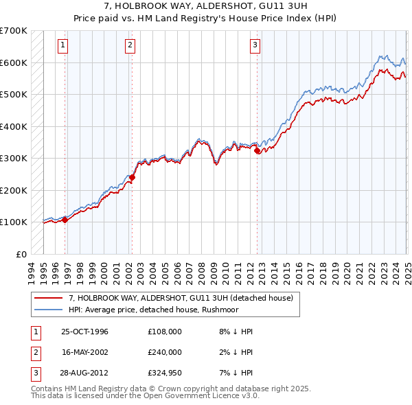 7, HOLBROOK WAY, ALDERSHOT, GU11 3UH: Price paid vs HM Land Registry's House Price Index