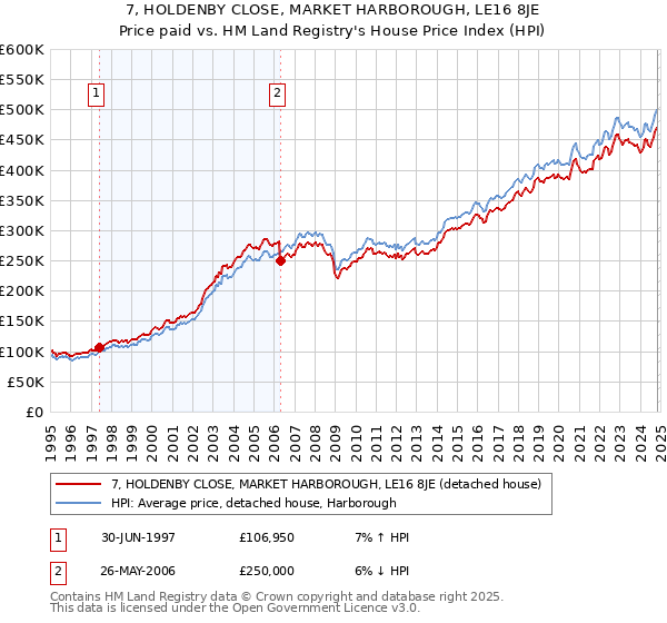 7, HOLDENBY CLOSE, MARKET HARBOROUGH, LE16 8JE: Price paid vs HM Land Registry's House Price Index