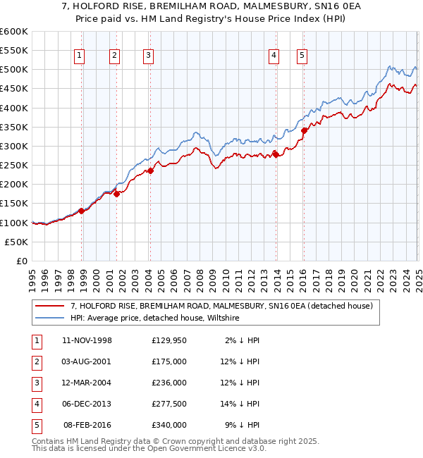 7, HOLFORD RISE, BREMILHAM ROAD, MALMESBURY, SN16 0EA: Price paid vs HM Land Registry's House Price Index