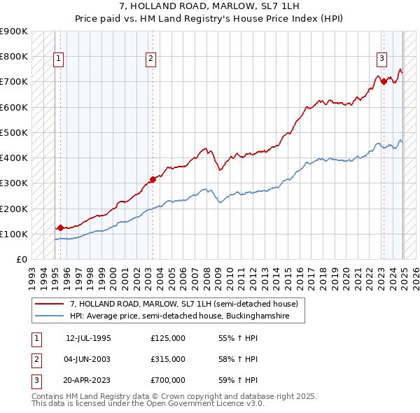 7, HOLLAND ROAD, MARLOW, SL7 1LH: Price paid vs HM Land Registry's House Price Index