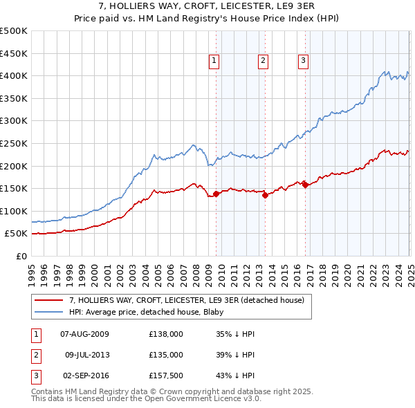 7, HOLLIERS WAY, CROFT, LEICESTER, LE9 3ER: Price paid vs HM Land Registry's House Price Index