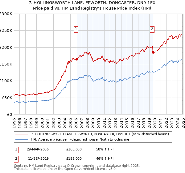 7, HOLLINGSWORTH LANE, EPWORTH, DONCASTER, DN9 1EX: Price paid vs HM Land Registry's House Price Index