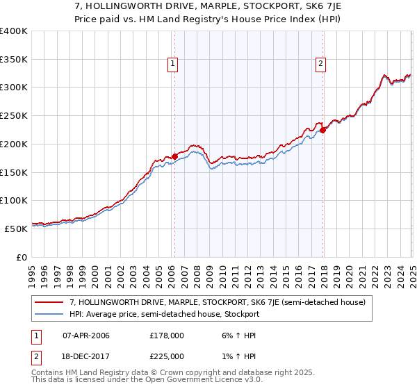 7, HOLLINGWORTH DRIVE, MARPLE, STOCKPORT, SK6 7JE: Price paid vs HM Land Registry's House Price Index