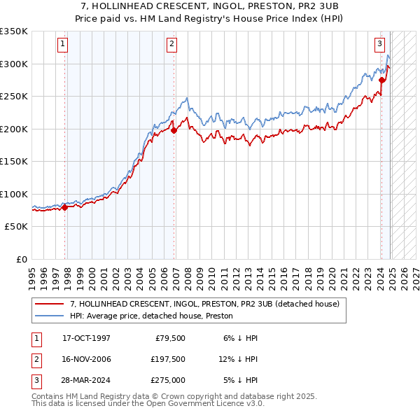 7, HOLLINHEAD CRESCENT, INGOL, PRESTON, PR2 3UB: Price paid vs HM Land Registry's House Price Index