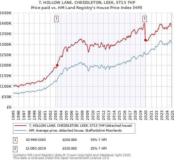 7, HOLLOW LANE, CHEDDLETON, LEEK, ST13 7HP: Price paid vs HM Land Registry's House Price Index