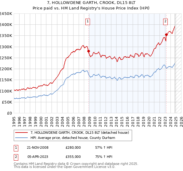 7, HOLLOWDENE GARTH, CROOK, DL15 8LT: Price paid vs HM Land Registry's House Price Index