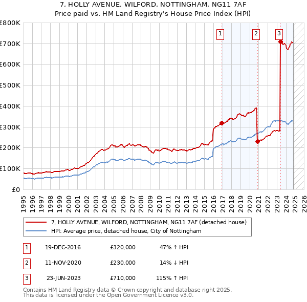 7, HOLLY AVENUE, WILFORD, NOTTINGHAM, NG11 7AF: Price paid vs HM Land Registry's House Price Index