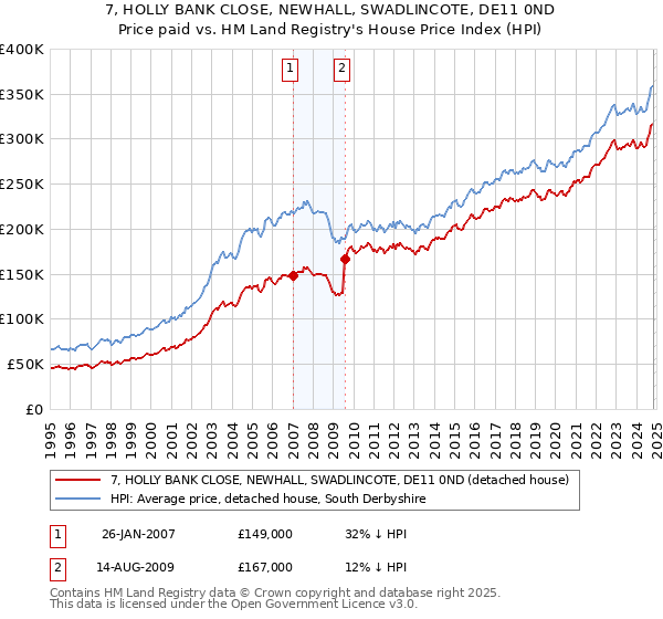 7, HOLLY BANK CLOSE, NEWHALL, SWADLINCOTE, DE11 0ND: Price paid vs HM Land Registry's House Price Index