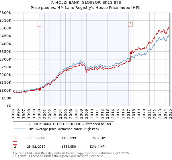 7, HOLLY BANK, GLOSSOP, SK13 8TS: Price paid vs HM Land Registry's House Price Index