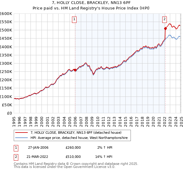 7, HOLLY CLOSE, BRACKLEY, NN13 6PF: Price paid vs HM Land Registry's House Price Index