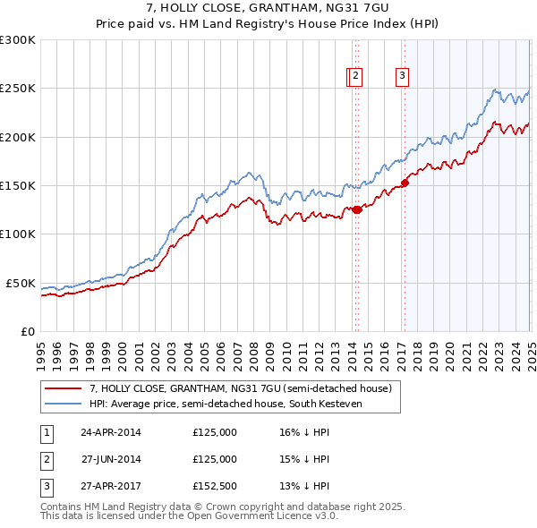 7, HOLLY CLOSE, GRANTHAM, NG31 7GU: Price paid vs HM Land Registry's House Price Index