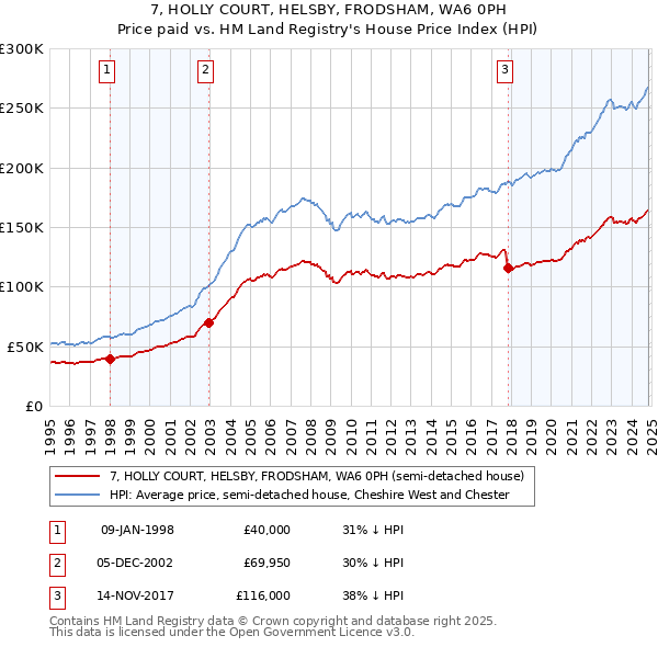 7, HOLLY COURT, HELSBY, FRODSHAM, WA6 0PH: Price paid vs HM Land Registry's House Price Index