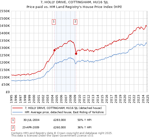 7, HOLLY DRIVE, COTTINGHAM, HU16 5JL: Price paid vs HM Land Registry's House Price Index