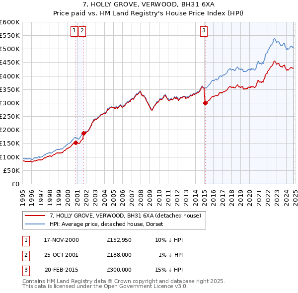 7, HOLLY GROVE, VERWOOD, BH31 6XA: Price paid vs HM Land Registry's House Price Index