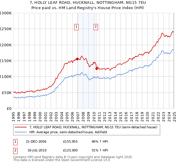 7, HOLLY LEAF ROAD, HUCKNALL, NOTTINGHAM, NG15 7EU: Price paid vs HM Land Registry's House Price Index