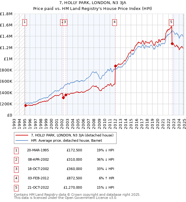 7, HOLLY PARK, LONDON, N3 3JA: Price paid vs HM Land Registry's House Price Index