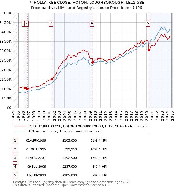 7, HOLLYTREE CLOSE, HOTON, LOUGHBOROUGH, LE12 5SE: Price paid vs HM Land Registry's House Price Index