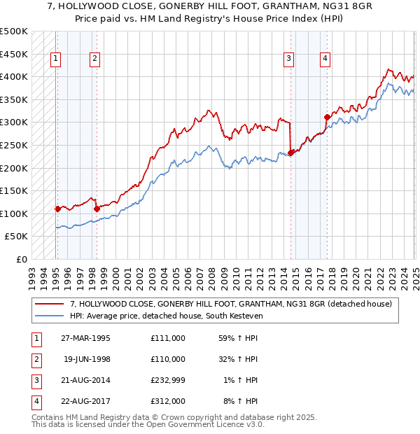 7, HOLLYWOOD CLOSE, GONERBY HILL FOOT, GRANTHAM, NG31 8GR: Price paid vs HM Land Registry's House Price Index