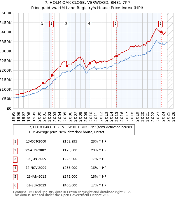 7, HOLM OAK CLOSE, VERWOOD, BH31 7PP: Price paid vs HM Land Registry's House Price Index